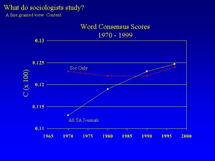 What do sociologists study? A fine grained view: Content C (x 100) Word Consensus