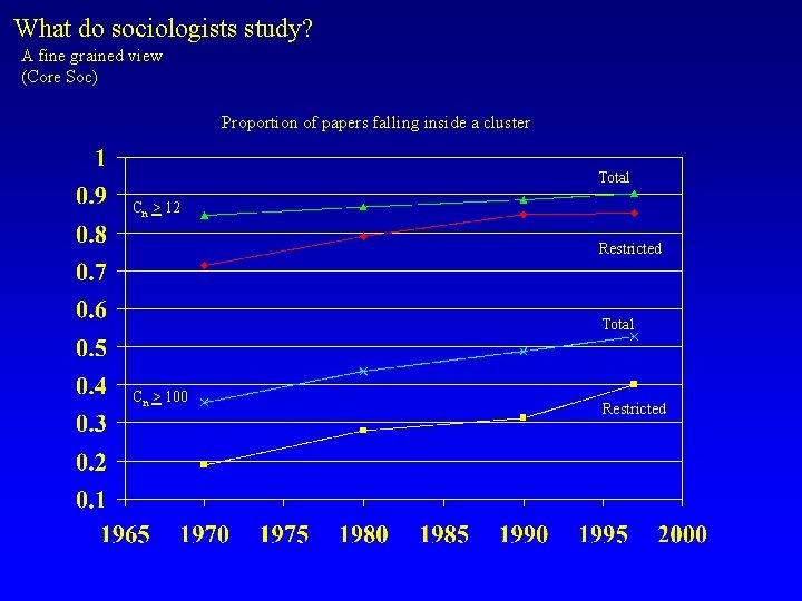 What do sociologists study? A fine grained view (Core Soc) Proportion of papers falling