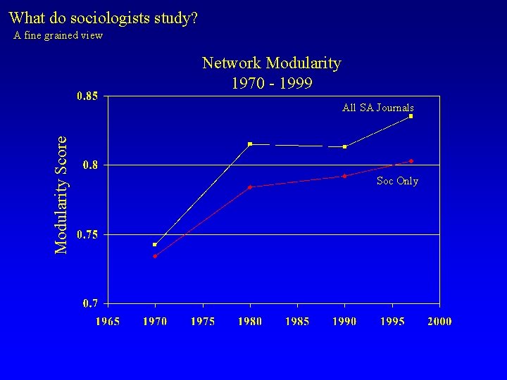 What do sociologists study? A fine grained view Network Modularity 1970 - 1999 Modularity