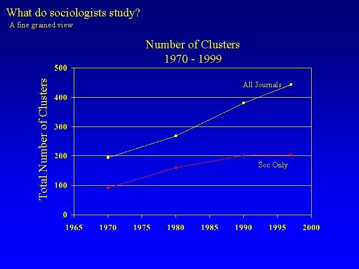 What do sociologists study? A fine grained view Total Number of Clusters 1970 -