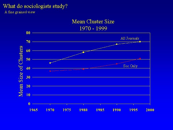 What do sociologists study? A fine grained view Mean Cluster Size 1970 - 1999