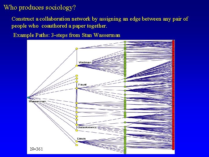 Who produces sociology? Construct a collaboration network by assigning an edge between any pair