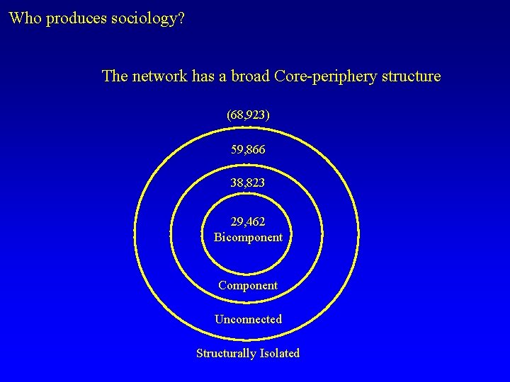 Who produces sociology? The network has a broad Core-periphery structure (68, 923) 59, 866