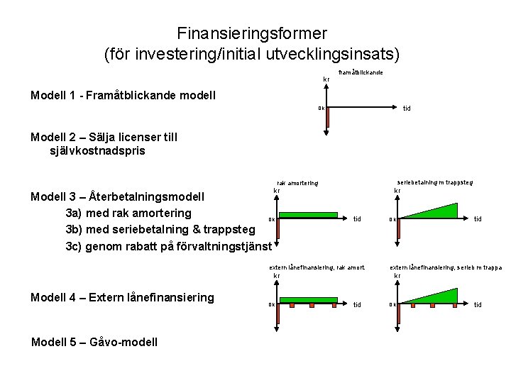 Finansieringsformer (för investering/initial utvecklingsinsats) kr framåtblickande Modell 1 - Framåtblickande modell tid 0 kr