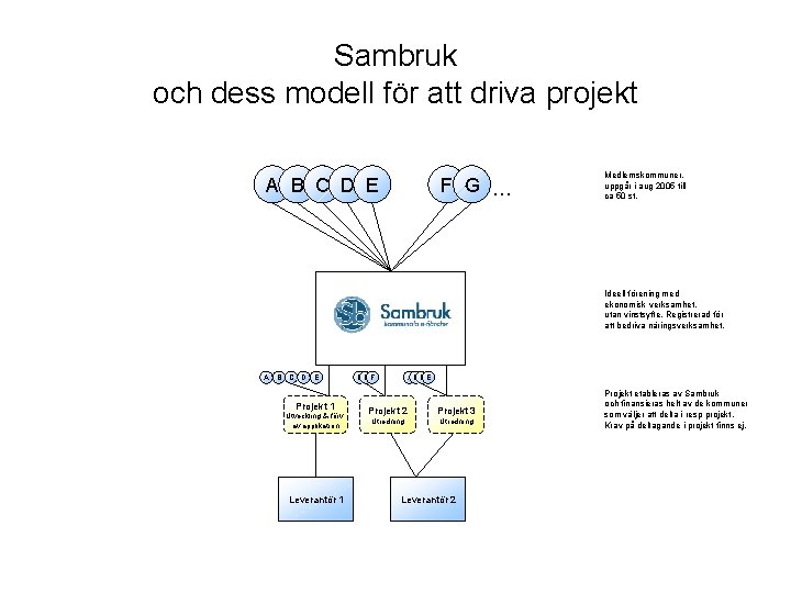 Sambruk och dess modell för att driva projekt A B C D E F