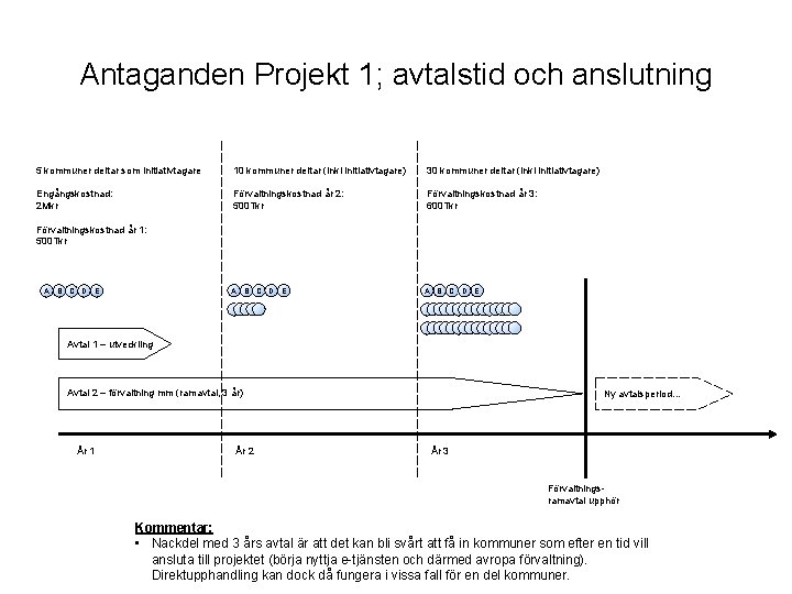 Antaganden Projekt 1; avtalstid och anslutning 5 kommuner deltar som initiativtagare 10 kommuner deltar