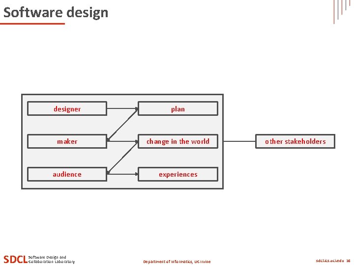 Software design SDCL designer plan maker change in the world audience experiences Software Design