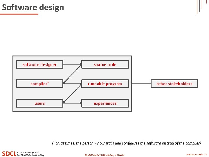 Software design software designer source code compiler* runnable program users experiences other stakeholders [*