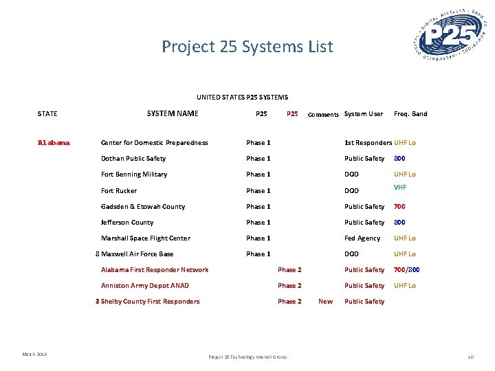 Project 25 Systems List UNITED STATES P 25 SYSTEMS SYSTEM NAME STATE Alabama P