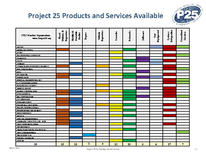 Consoles Networks Software Test Equipment Systems Integration Consultant Services 13 Vehicle Repeaters 15 Pagers