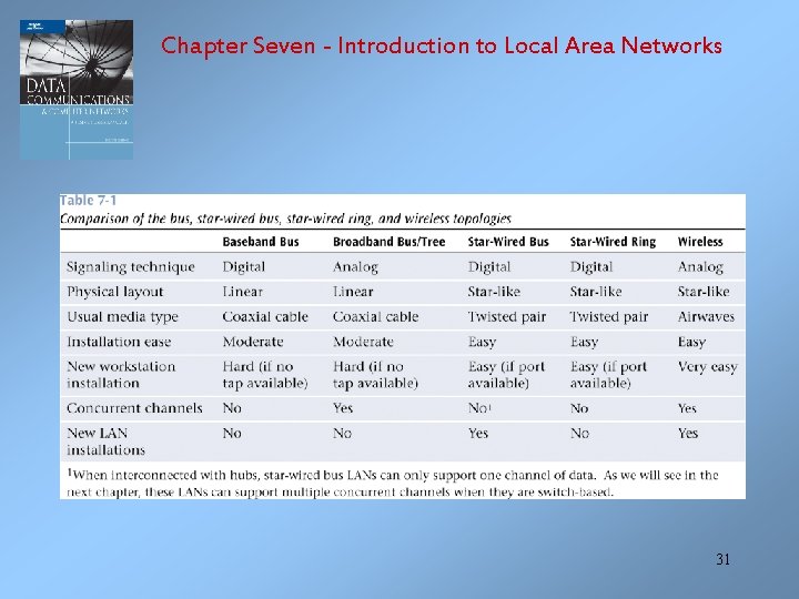 Chapter Seven - Introduction to Local Area Networks 31 