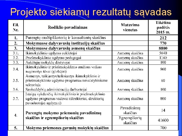 Projekto siekiamų rezultatų sąvadas 