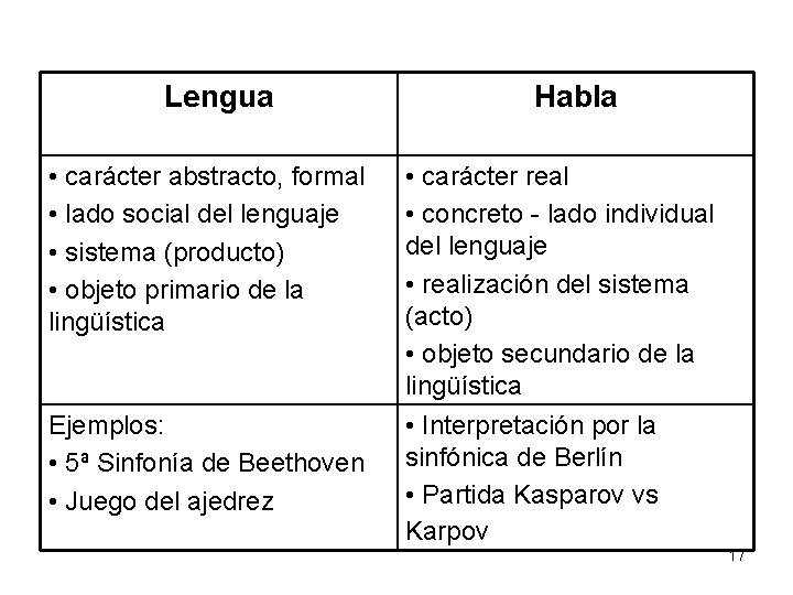 Lengua • carácter abstracto, formal • lado social del lenguaje • sistema (producto) •