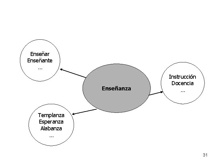 Enseñar Enseñante … Enseñanza Instrucción Docencia … Templanza Esperanza Alabanza … 31 