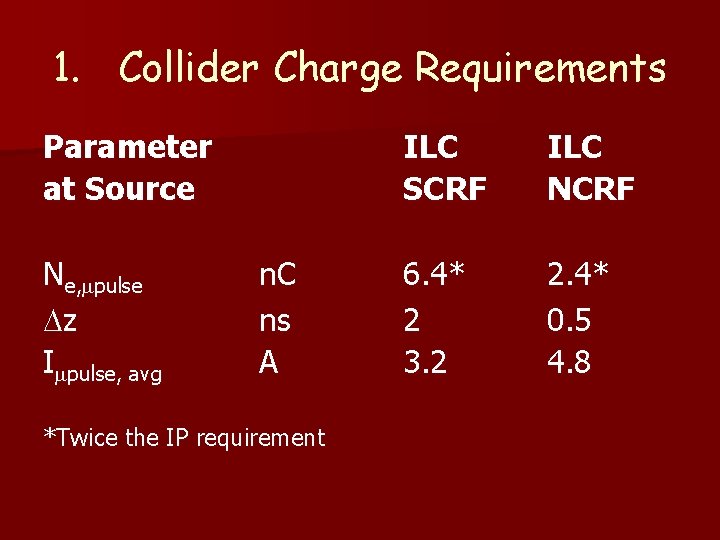 1. Collider Charge Requirements Parameter at Source Ne, mpulse Dz Impulse, avg n. C