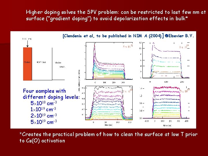 Higher doping solves the SPV problem: can be restricted to last few nm at