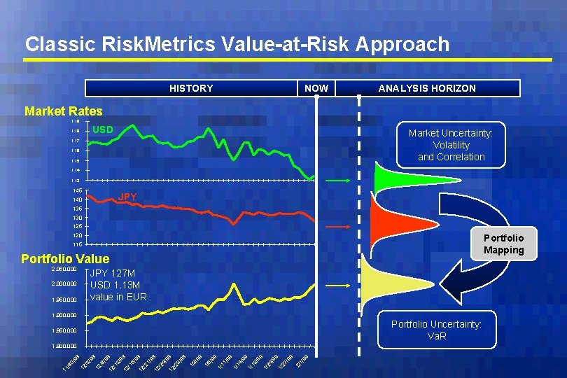 Classic Risk. Metrics Value-at-Risk Approach HISTORY NOW ANALYSIS HORIZON Market Rates 1. 19 USD