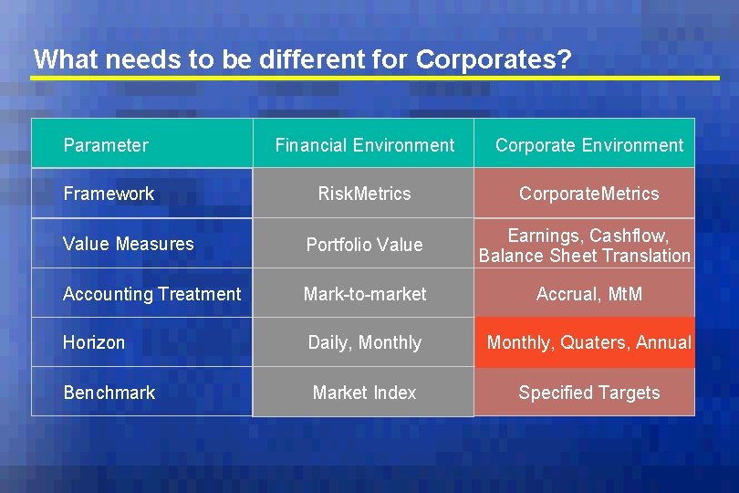 What needs to be different for Corporates? Parameter Financial Environment Corporate Environment Framework Risk.
