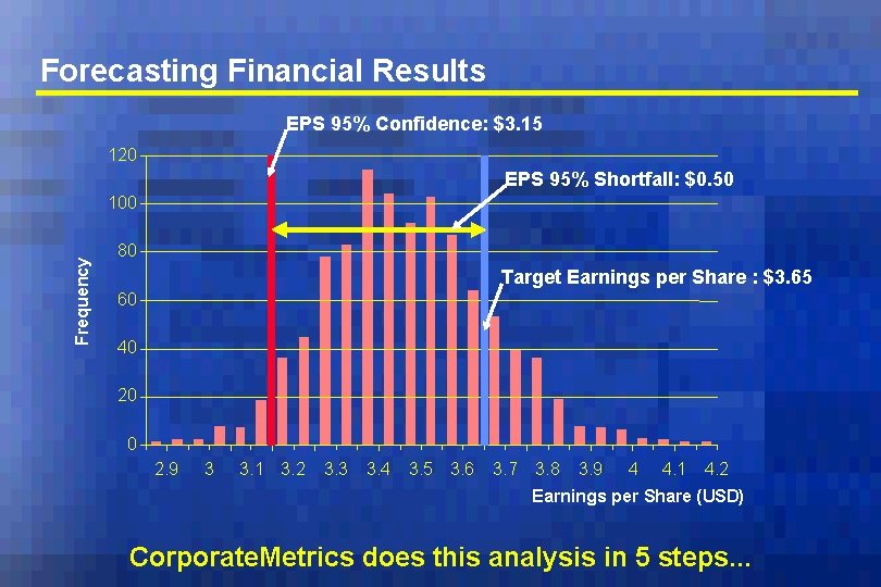 Forecasting Financial Results EPS 95% Confidence: $3. 15 120 EPS 95% Shortfall: $0. 50