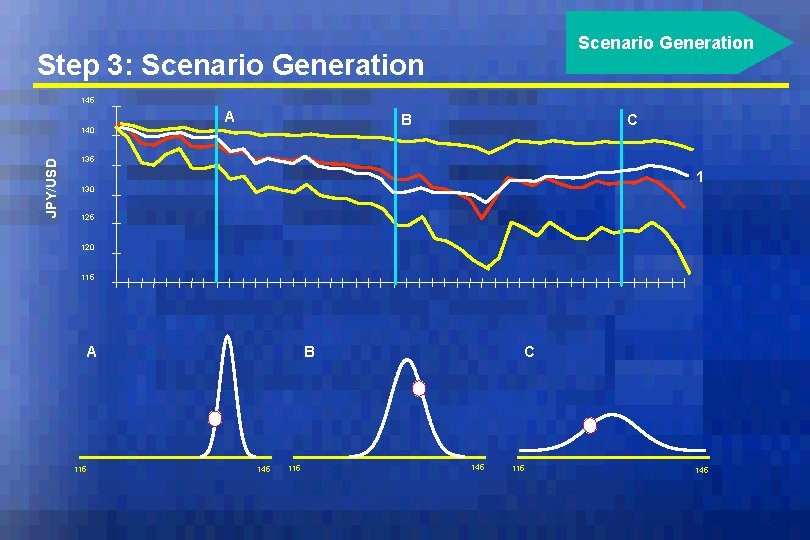 Scenario Generation Step 3: Scenario Generation 145 A B JPY/USD 140 C 135 1