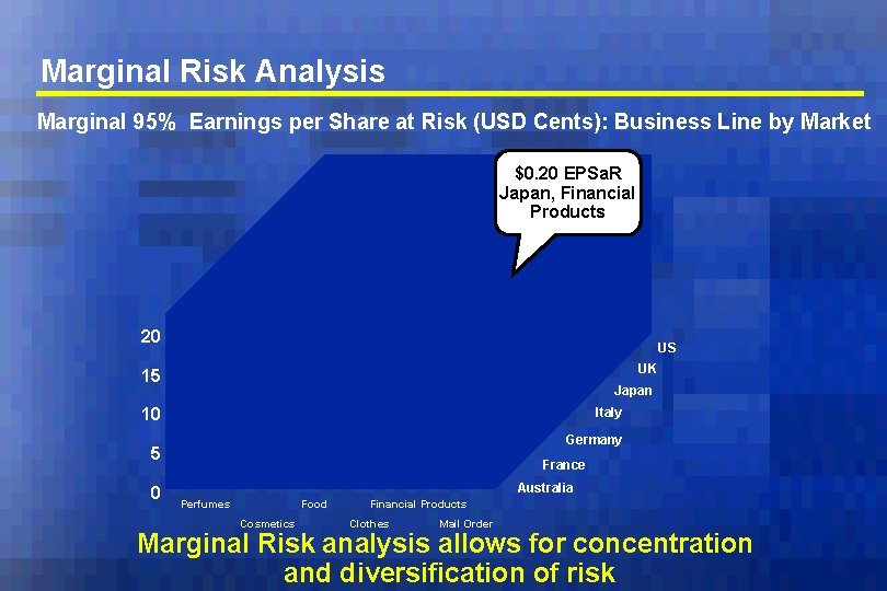 Marginal Risk Analysis Marginal 95% Earnings per Share at Risk (USD Cents): Business Line