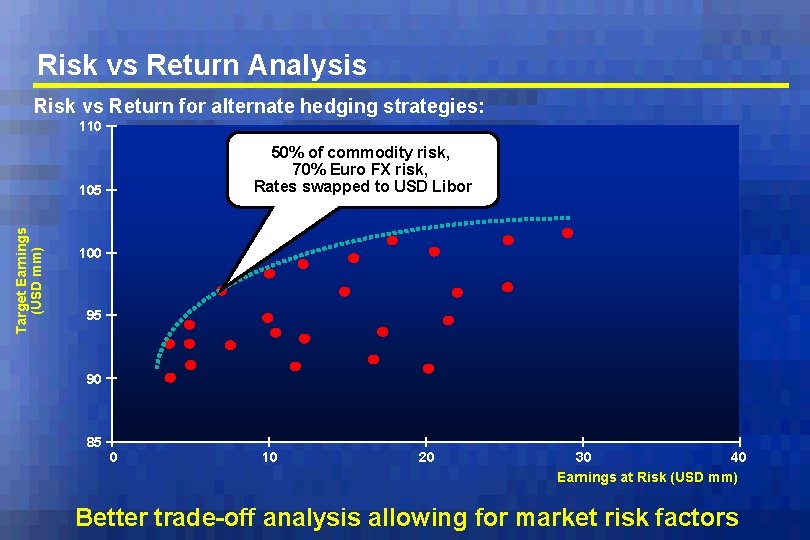 Risk vs Return Analysis Risk vs Return for alternate hedging strategies: 110 50% of