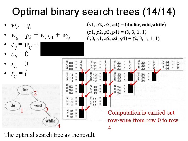Optimal binary search trees (14/14) • • • wii = qi wij = pk