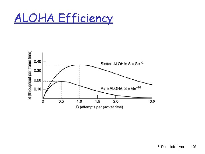 ALOHA Efficiency 5: Data. Link Layer 29 