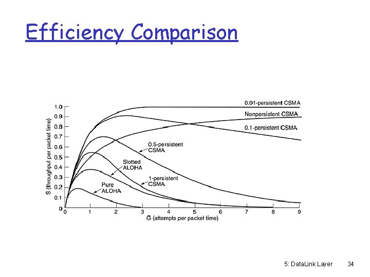 Efficiency Comparison 5: Data. Link Layer 34 