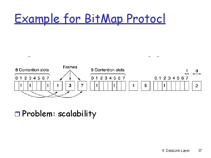 Example for Bit. Map Protocl r Problem: scalability 5: Data. Link Layer 37 