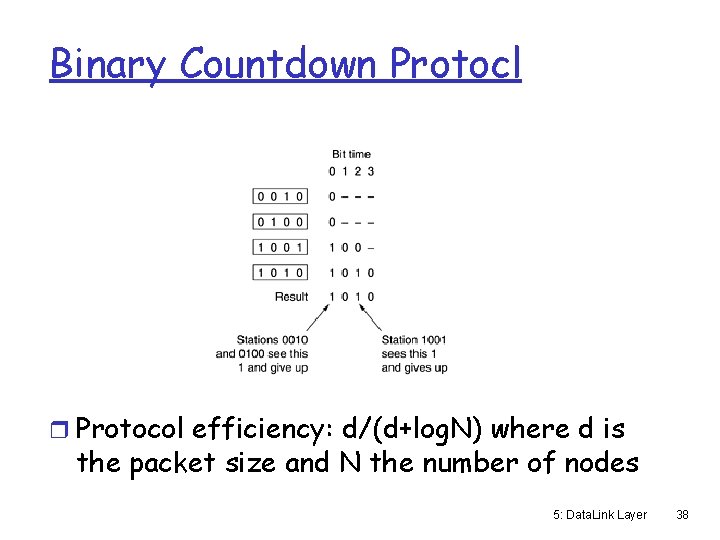 Binary Countdown Protocl r Protocol efficiency: d/(d+log. N) where d is the packet size