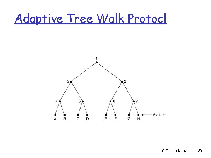 Adaptive Tree Walk Protocl 5: Data. Link Layer 39 