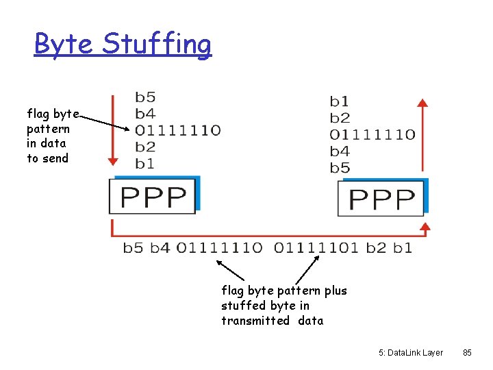 Byte Stuffing flag byte pattern in data to send flag byte pattern plus stuffed Byte Stuffing flag byte pattern in data to send flag byte pattern plus stuffed
