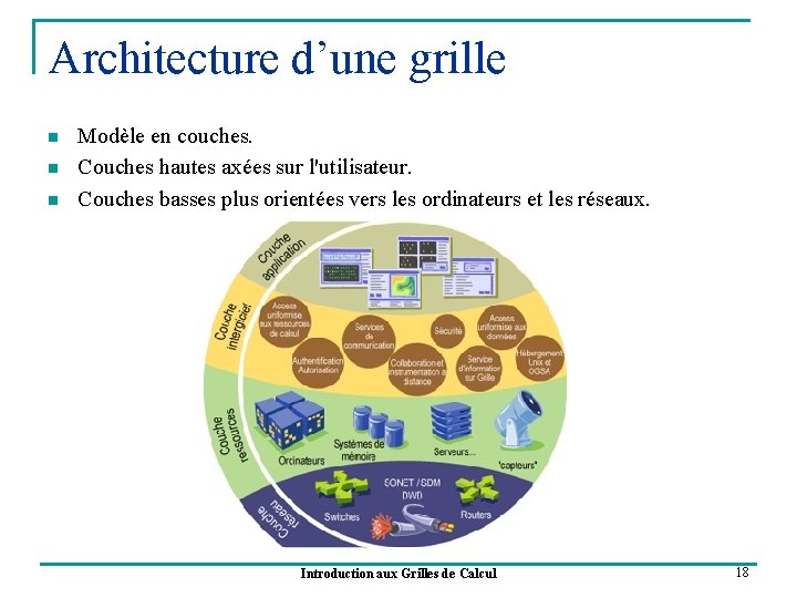 Architecture d’une grille n n n Modèle en couches. Couches hautes axées sur l'utilisateur.