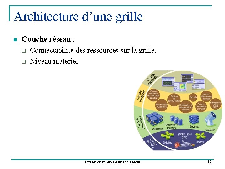 Architecture d’une grille n Couche réseau : q Connectabilité des ressources sur la grille.