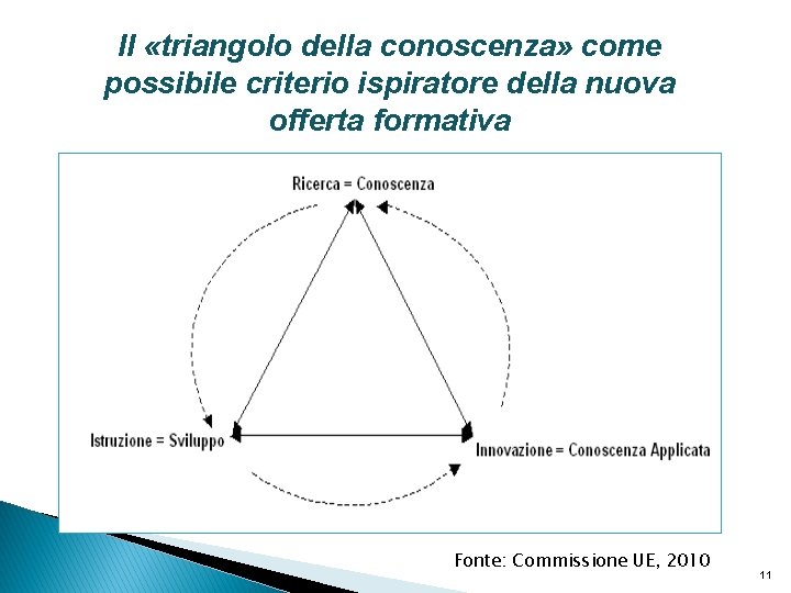 Il «triangolo della conoscenza» come possibile criterio ispiratore della nuova offerta formativa Fonte: Commissione