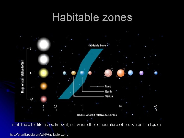 Habitable zones (habitable for life as we know it, i. e. where the temperature