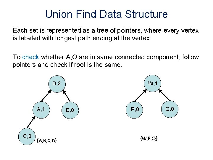 Union Find Data Structure Each set is represented as a tree of pointers, where