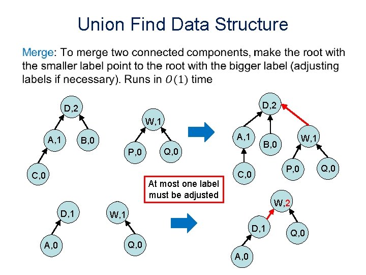 Union Find Data Structure • D, 2 W, 1 A, 1 B, 0 P,