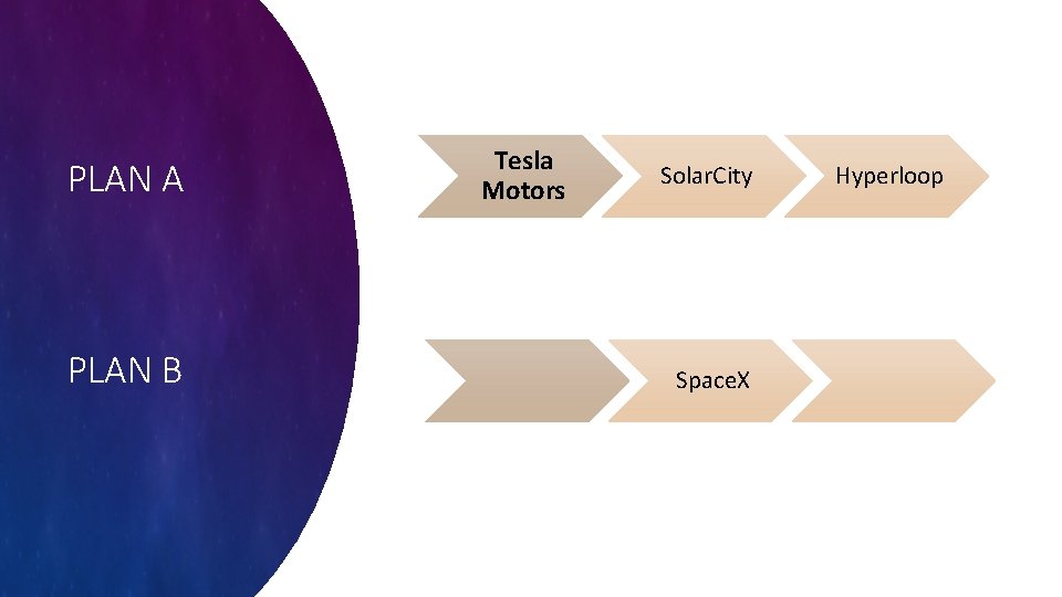 PLAN A PLAN B Tesla Motors Solar. City Space. X Hyperloop 