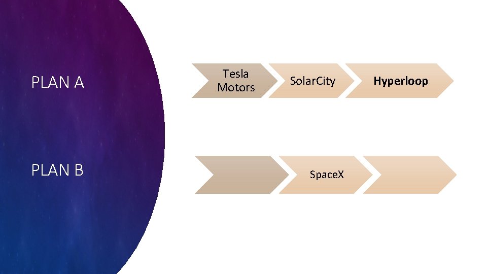 PLAN A PLAN B Tesla Motors Solar. City Space. X Hyperloop 