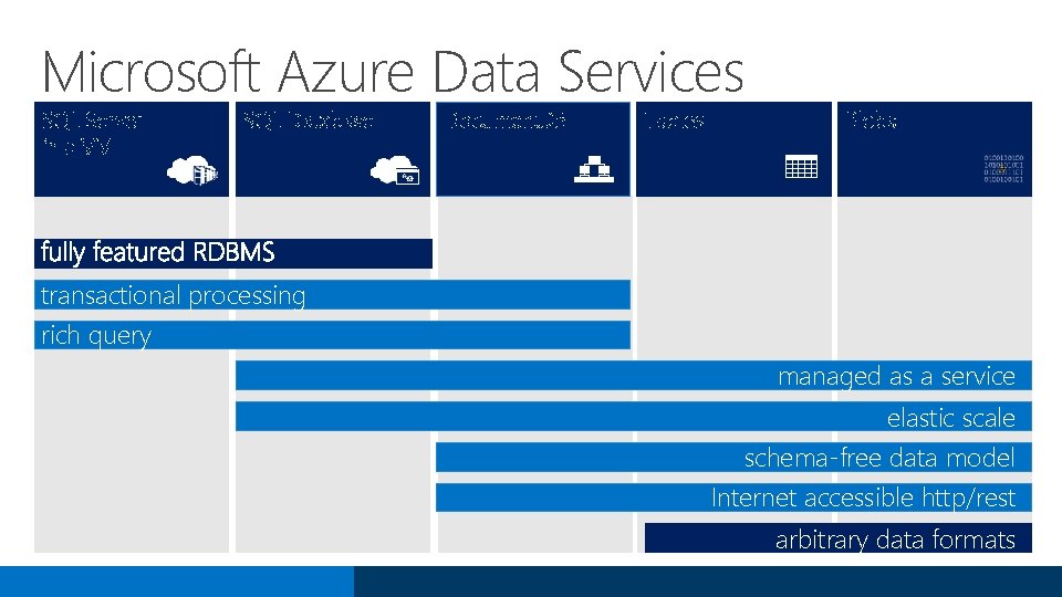 Microsoft Azure Data Services SQL Server in a VM SQL Database Document. DB Tables