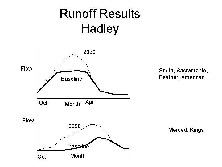 Runoff Results Hadley 2090 Flow Baseline Oct Flow Month Apr 2090 baseline Oct Smith,