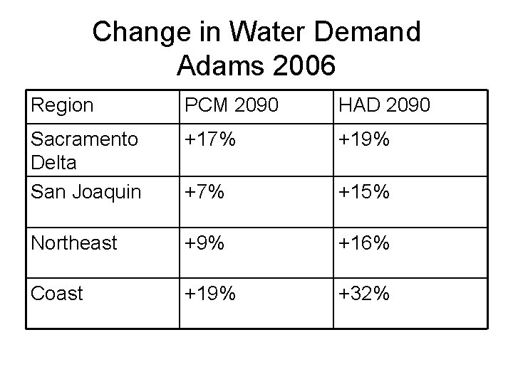 Change in Water Demand Adams 2006 Region PCM 2090 HAD 2090 Sacramento Delta San