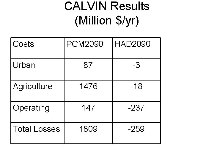 CALVIN Results (Million $/yr) Costs Urban PCM 2090 HAD 2090 87 -3 Agriculture 1476