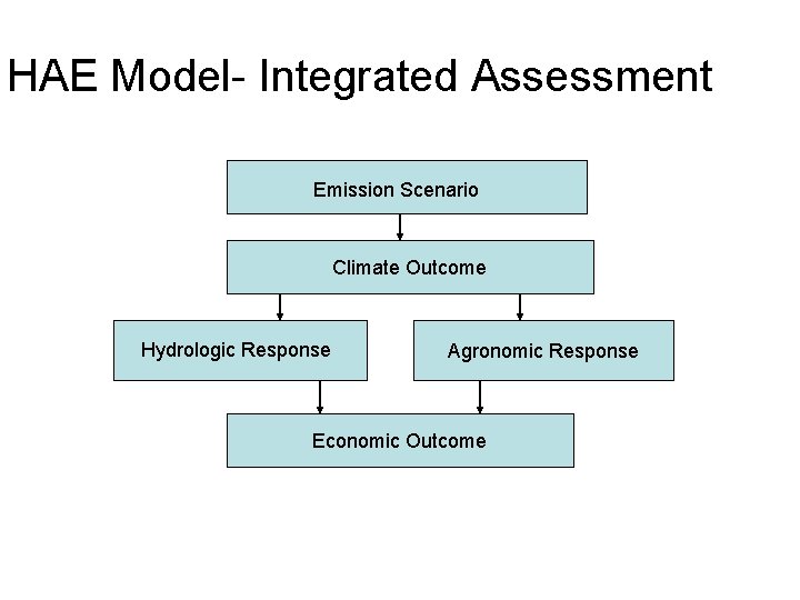 HAE Model- Integrated Assessment Emission Scenario Climate Outcome Hydrologic Response Agronomic Response Economic Outcome