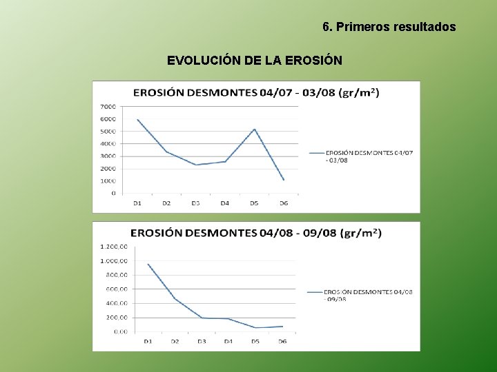 6. Primeros resultados EVOLUCIÓN DE LA EROSIÓN 