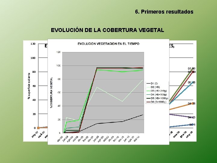 6. Primeros resultados EVOLUCIÓN DE LA COBERTURA VEGETAL 120 EVOLUCIÓN DE LA COBERTURA VEGETAL