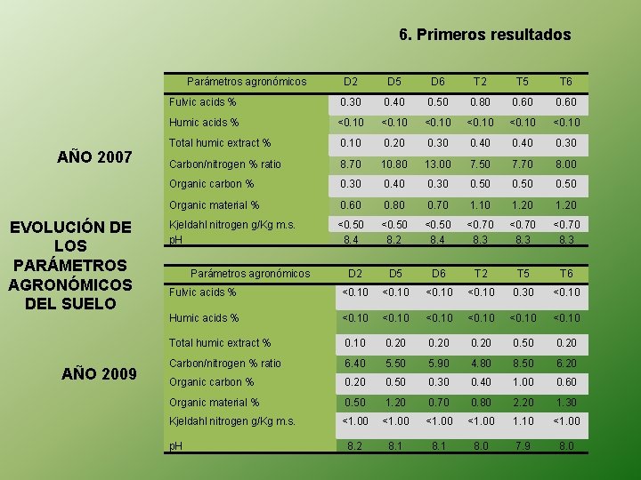 6. Primeros resultados Parámetros agronómicos AÑO 2007 EVOLUCIÓN DE LOS PARÁMETROS AGRONÓMICOS DEL SUELO