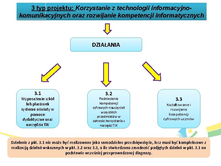 3 typ projektu: Korzystanie z technologii informacyjnokomunikacyjnych oraz rozwijanie kompetencji informatycznych DZIAŁANIA 3. 1